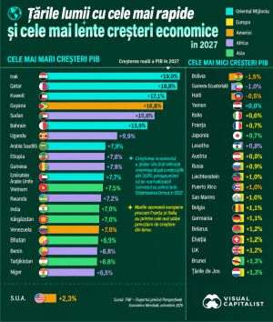 Orientul Mijlociu, aşteptat să conducă expansiunea economică globală în 2027